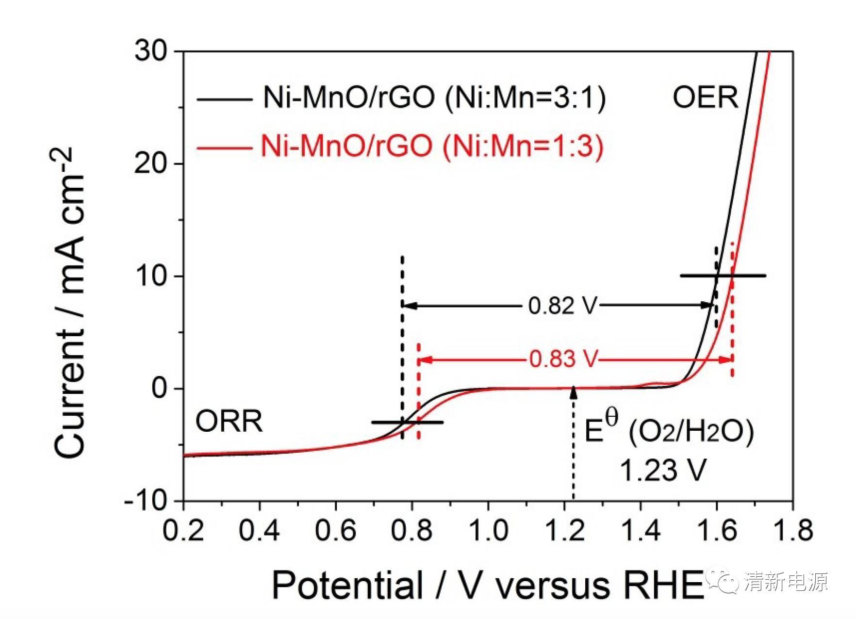 Adv. Mater.：三维石墨烯气凝胶负载Ni/MnO用作ORR/OER双功能电催化剂