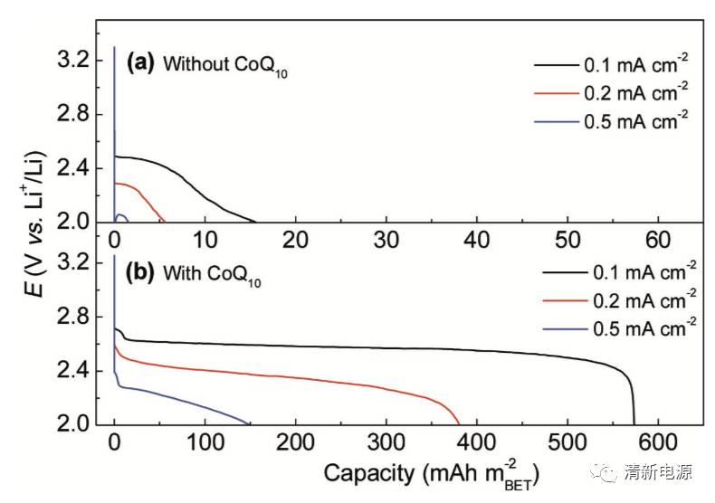 锂空气电池在辅酶Q10催化下获得高容量高倍率放电性能