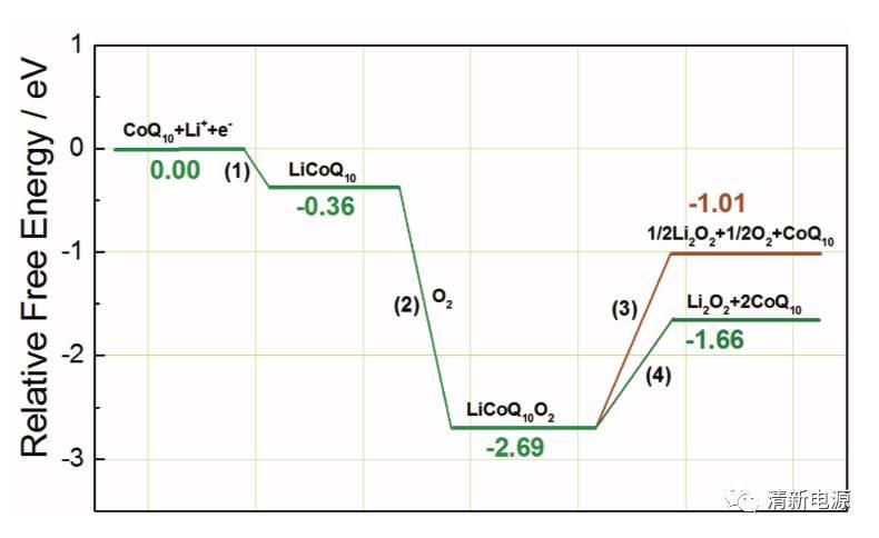 锂空气电池在辅酶Q10催化下获得高容量高倍率放电性能