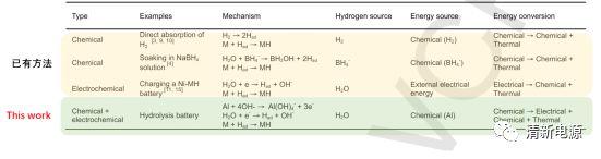 水解电池-镍氢电池联用策略：首次同时实现可逆储氢与放电过程