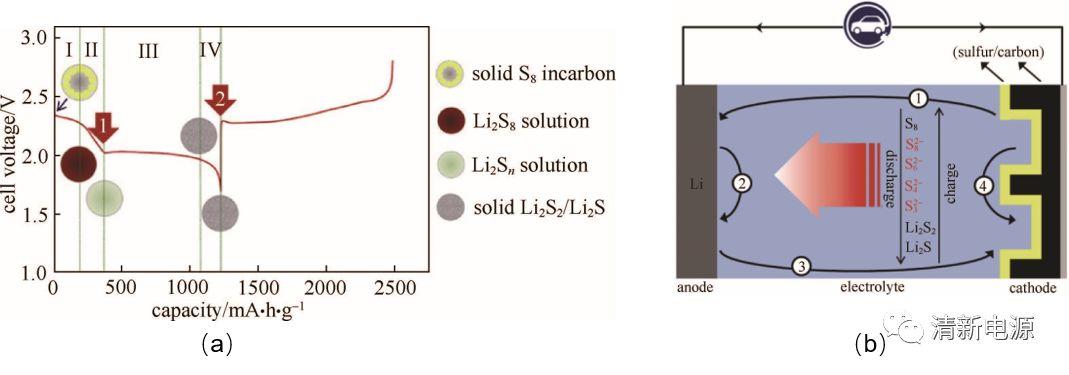 锂硫电池的穿梭效应与抑制