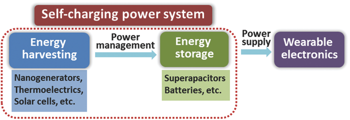自充电能源系统研究进展综述