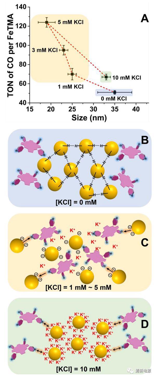 美国西北大学ACS Nano：量子点-铁卟啉超结构用于水系光催化CO2还原