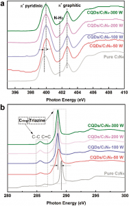 清华大学光催化新作：碳点/氮化碳实现析氢-降解双同步