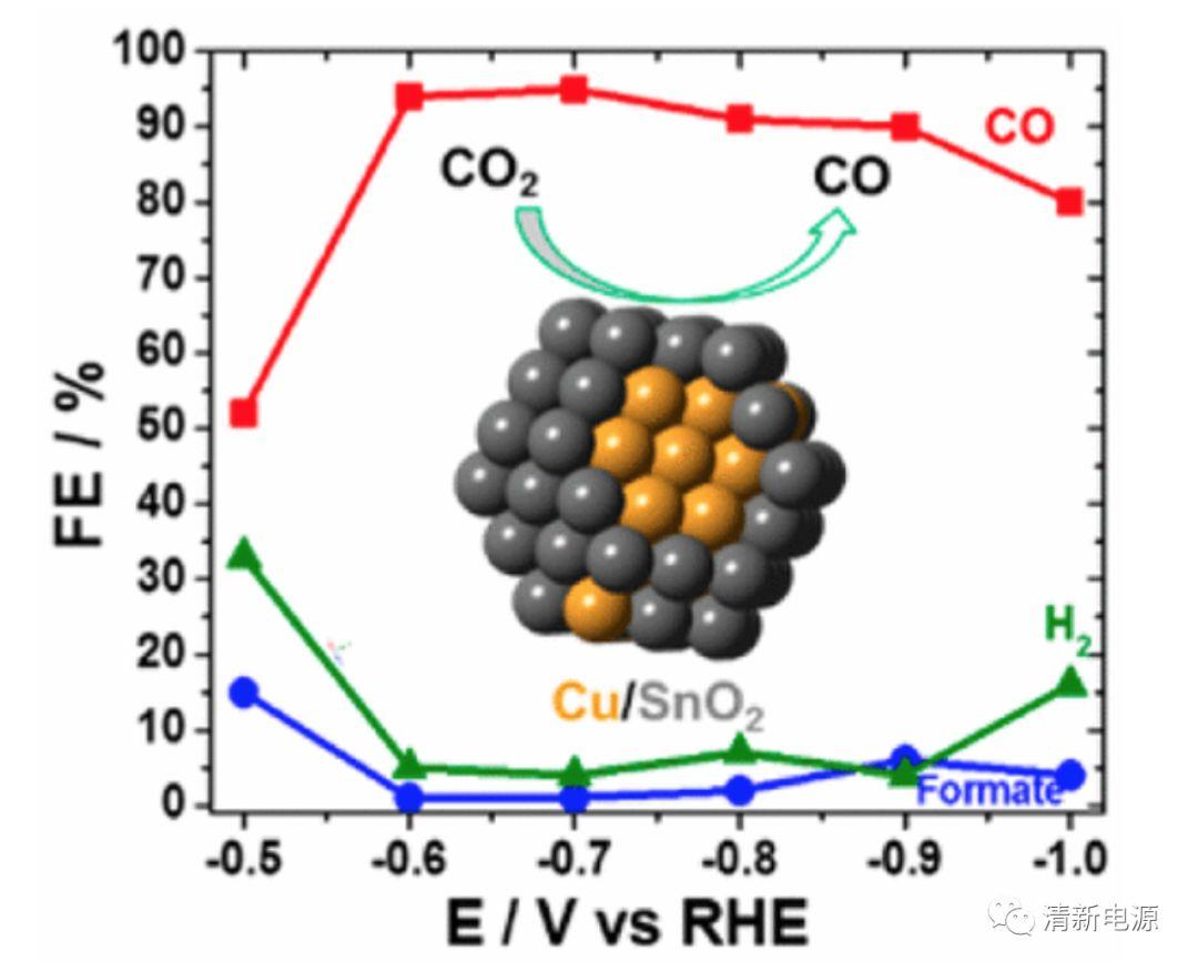 近期催化领域高被引HER/OER/ORR & CO氧化/CO2还原汇总（限国内）