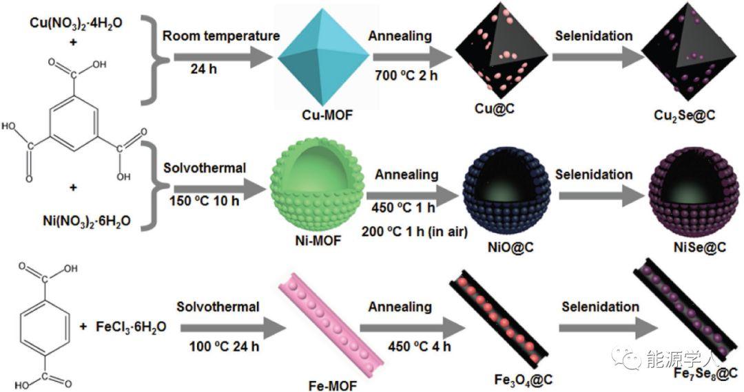 MOF衍生策略制备原位碳包覆金属硒化物作为高倍率钠离子电池负极材料