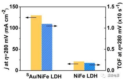 单原子Au/NiFe层状双氢氧化物电催化剂:探索析氧反应活性来源