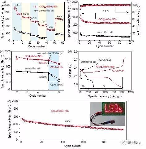 高性能低温锂硫电池：通过催化转化层协同调控多硫化物热力学/动力学扩散