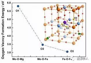 超高性能的双钙钛矿晶格结构用于固态氧化物燃料电池负极材料