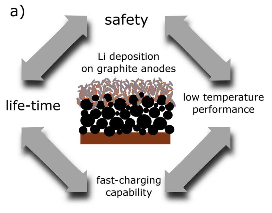 商业锂离子电池研究：锂离子电池的致命凶手之锂沉积副反应
