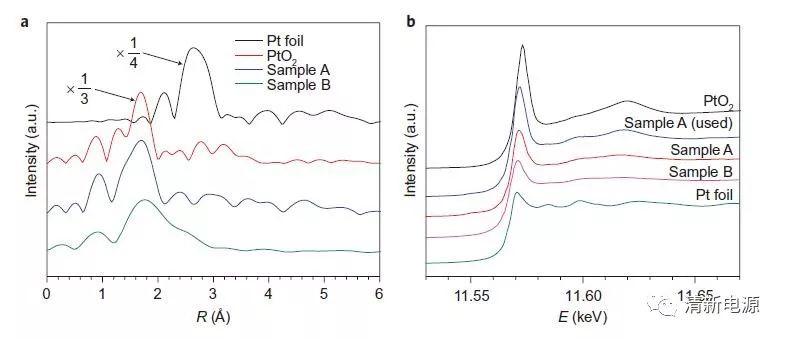 【催化进阶】单原子催化剂表征之球差TEM及XAFS应用与案例分析