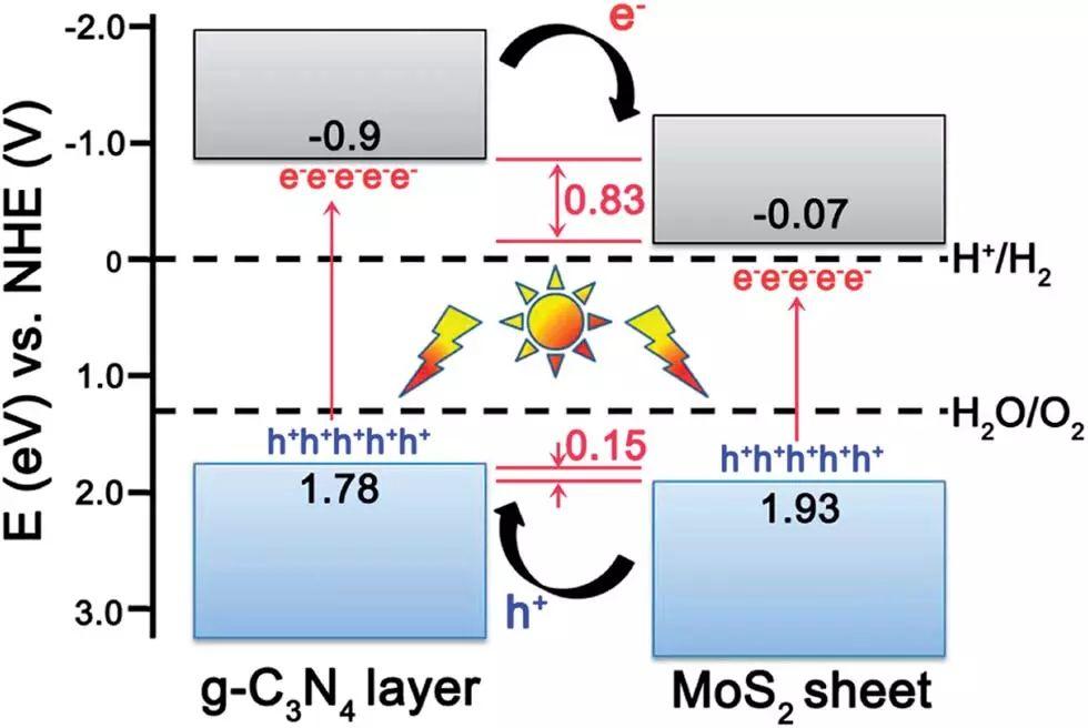 g-C3N4之光催化计算与经典案例解析