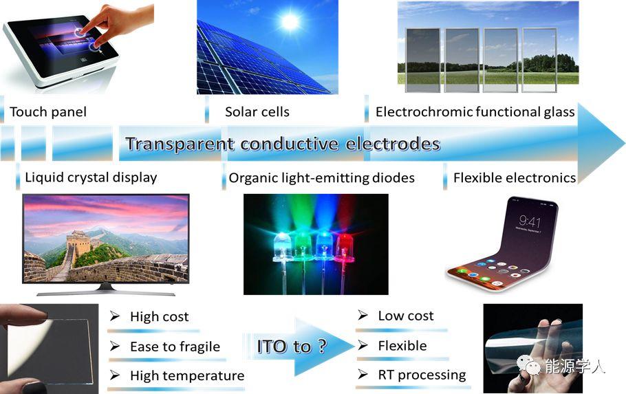 石墨烯和MXene在透明导电薄膜电极和透明超级电容研究进展