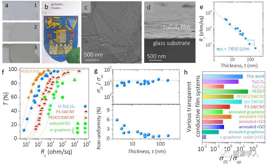 石墨烯和MXene在透明导电薄膜电极和透明超级电容研究进展