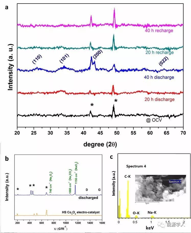 高自旋Co3O4催化剂诱导NaO2纳米线生长助力高性能钠氧电池