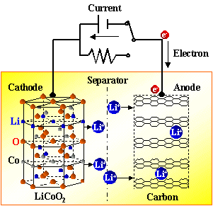 锂离子电池原理及工艺 - 大全