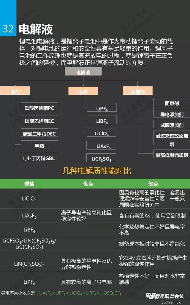 一张图看懂锂离子电池及相关产业链