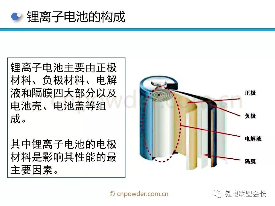 一文看懂锂离子电池电极材料
