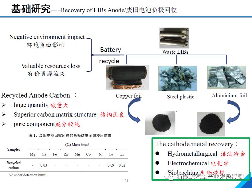 46页PPT ！电动汽车动力电池材料回收与再利用关键技术