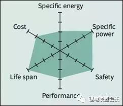 汇总 | 常见的六种锂电池特性及参数