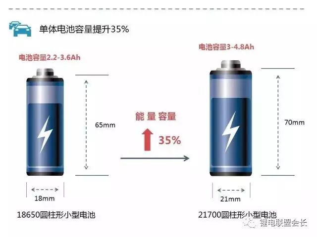 18650电池是一场事故，未来是21700的天下？
