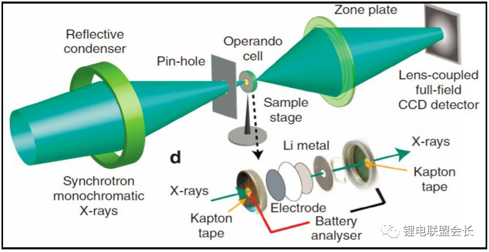 锂离子电池正极材料的相关检测手段和方法