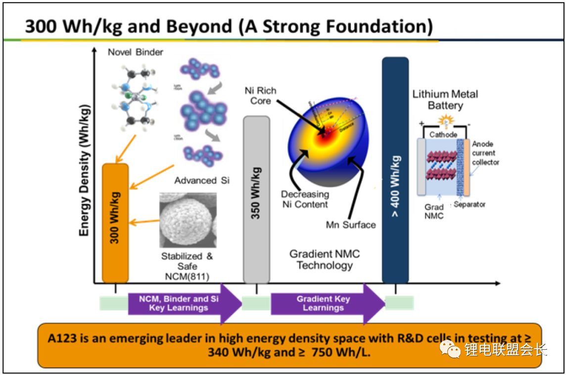 高能量密度锂离子动力电池正极材料的发展研究