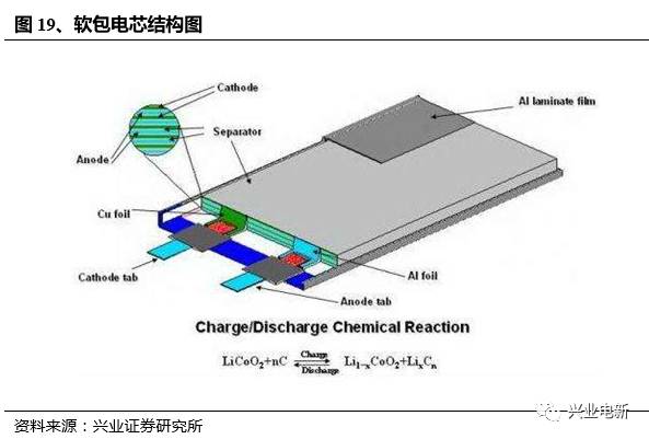 LG化学动力电池的制造工艺，附《锂离子动力电池深度报告》