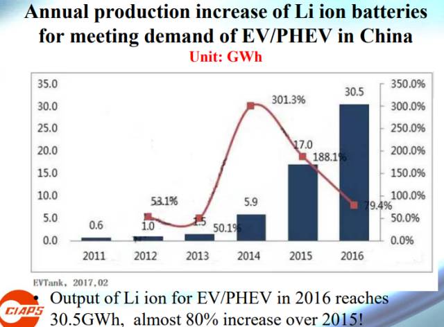 最全总结 - 中国xEV和动力电池产品市场和研发现状