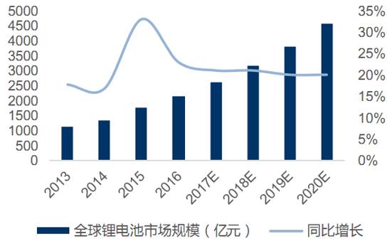 中国锂电池产业分析报告
