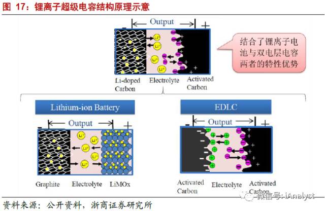 电池发展亮点纷呈：硅碳负极、全固态、锂硫、钛酸锂、软包、超级电容……
