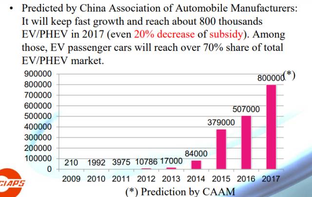 中国动力电池和xEV的市场和研发现状（权威）
