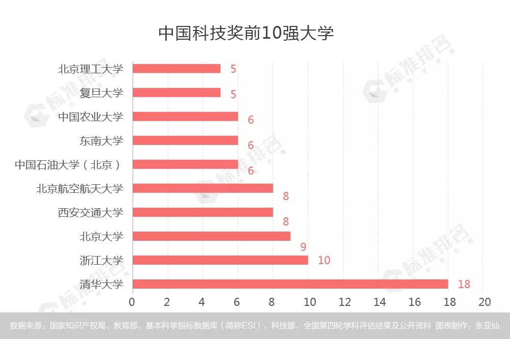 2018年中国最具创新力高校百强榜出炉！