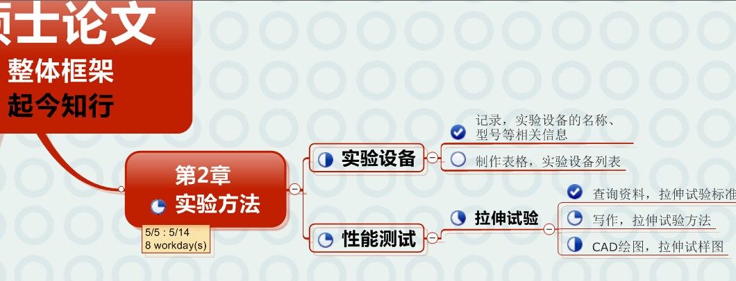 《如何高效撰写毕业论文》之思维导图篇