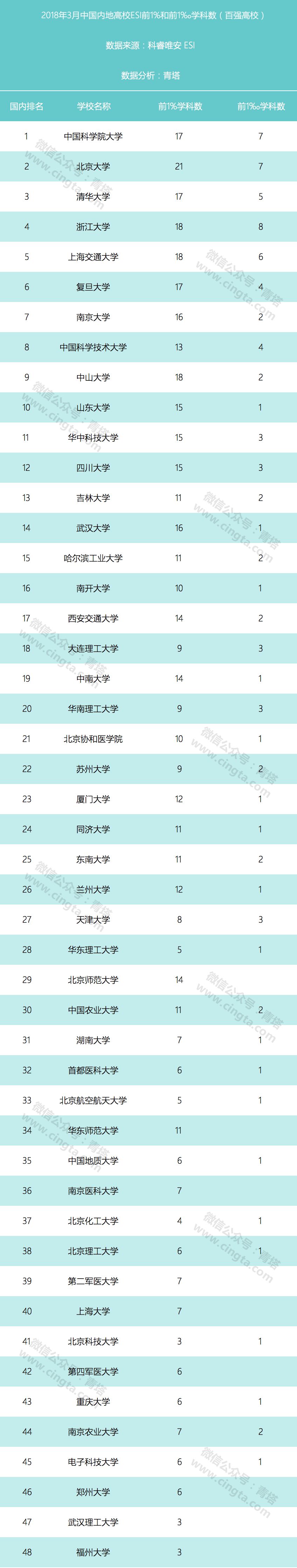 重磅：最新ESI中国大学综合排名百强出炉（2018年3月）！