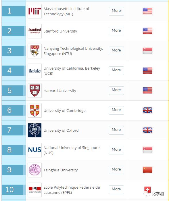 英QS世界大学学科排名出炉，多所高校进化学、化工、材料学科全球百强！