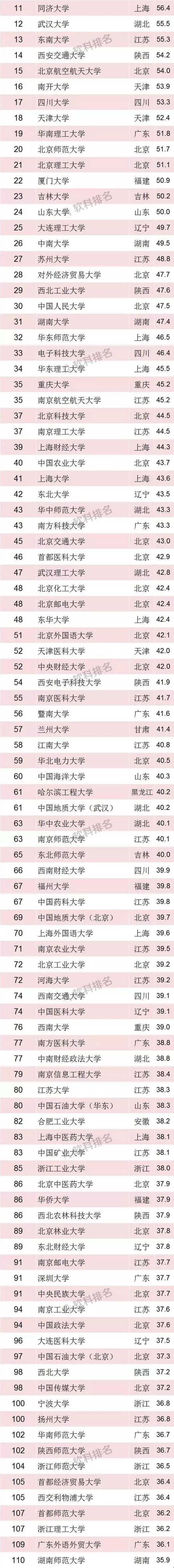 软科发布2018中国最好大学排名：