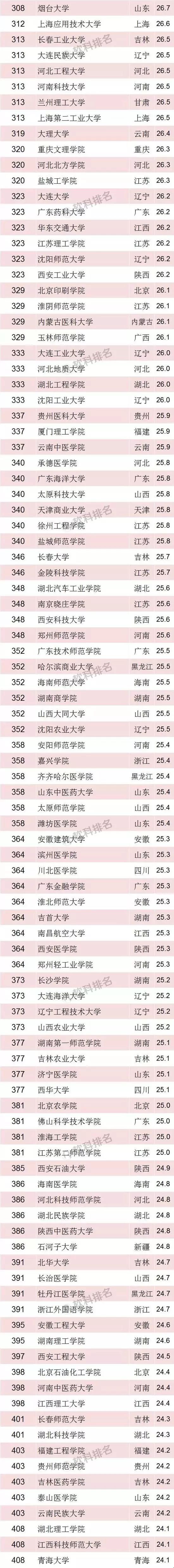软科发布2018中国最好大学排名：