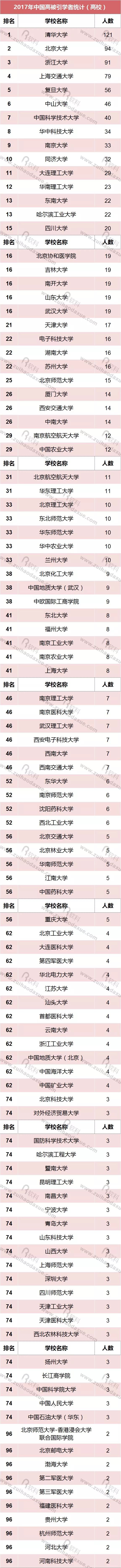 2017年中国高被引学者榜单正式发布！