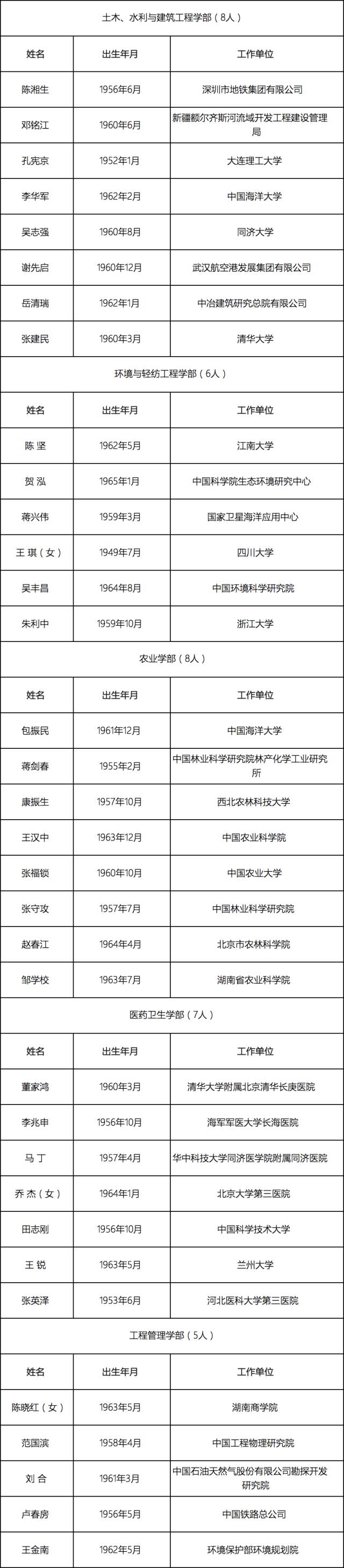 重磅：2017年中国工程院院士增选结果正式出炉！