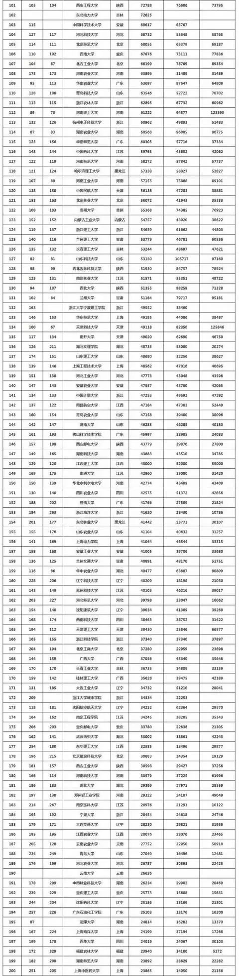 2017中国高校企业科研经费统计：哈工大超清华第1，西工大超浙大