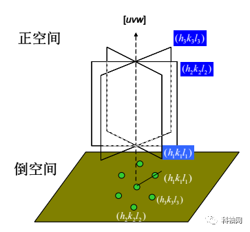 透射电镜（TEM）电子衍射在晶体结构分析中的应用