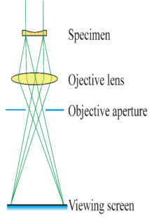 透射电子显微镜TEM之基本知识篇