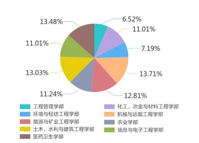 21世纪中国工程院院士最集中的高校排行榜！