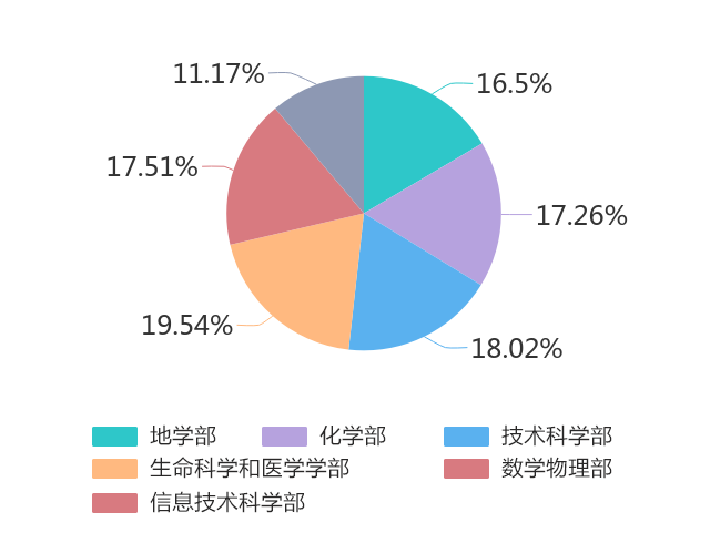21世纪中国科学院院士最集中的高校排行榜！