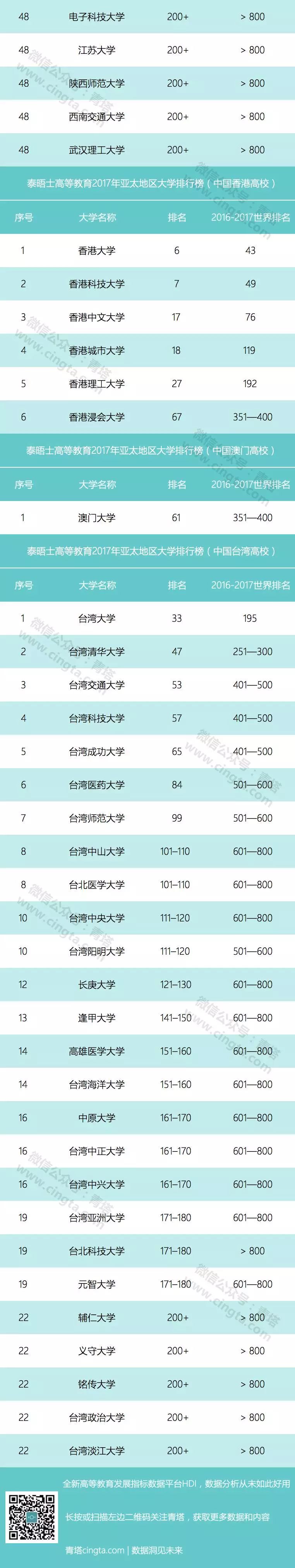 泰晤士高等教育2017亚太地区大学排名，中国4所进前十，85所入围！