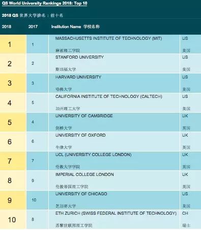 2018年QS世界大学排名公布，中国大陆百强大学升至6所