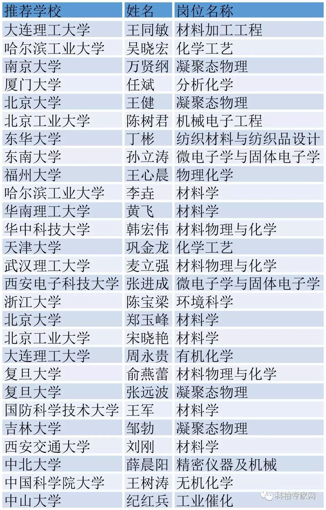 教育部公布2016年度“长江学者奖励计划”入选名单，看材料人表现如何？
