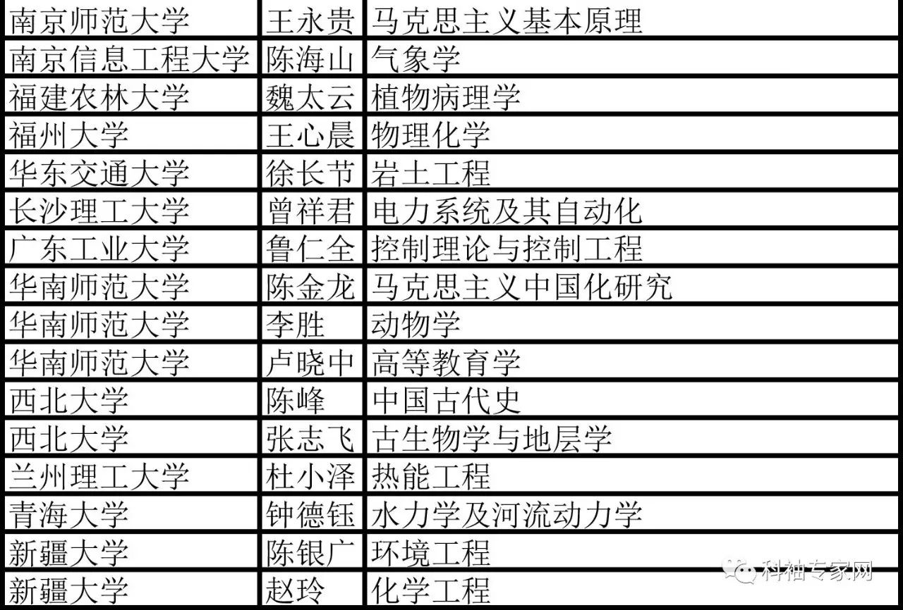 教育部公布2016年度“长江学者奖励计划”入选名单，看材料人表现如何？