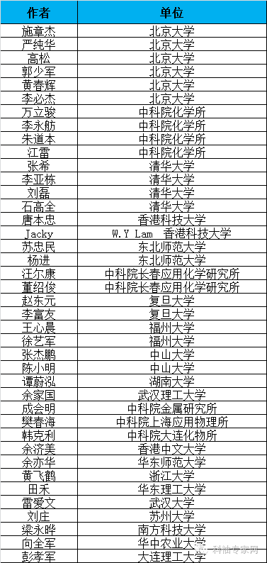 183名中国学者入选2016全球高引作者榜